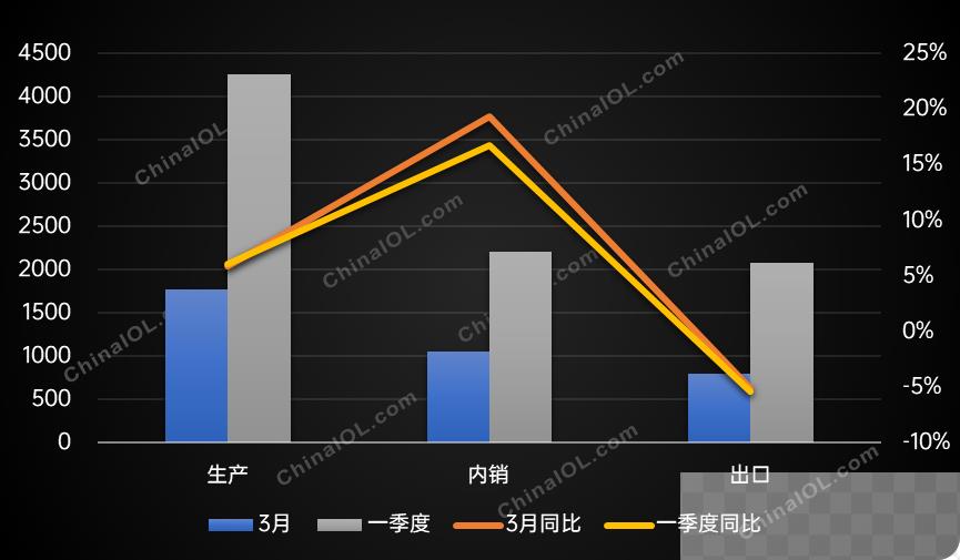 3月产销发布，家用空调开启旺季速度