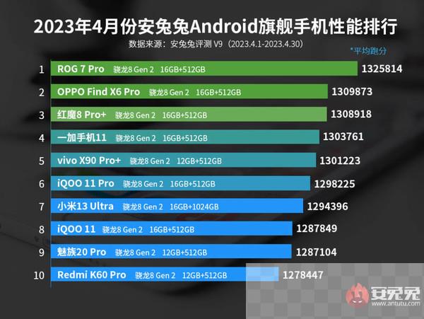 小米13 Ultra仅在第七？最新安卓手机性能排行榜来了