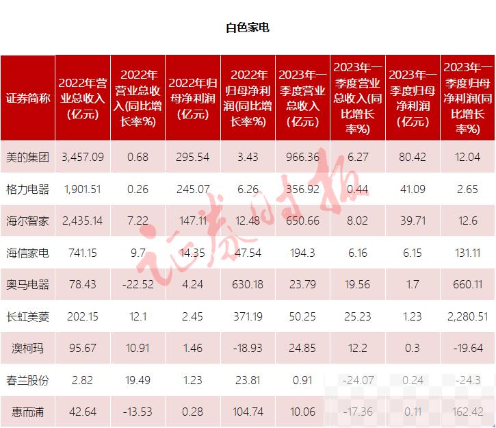 家电市场缓慢复苏 白电迎销售旺季