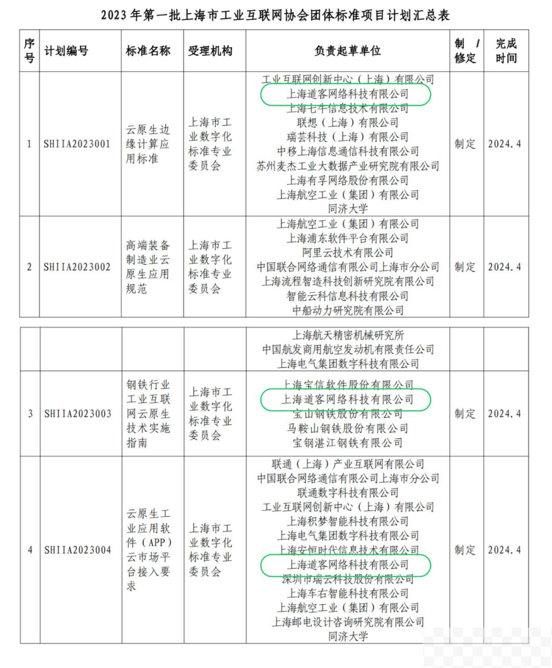 「DaoCloud 道客」参与三项上海市工业互联网协会