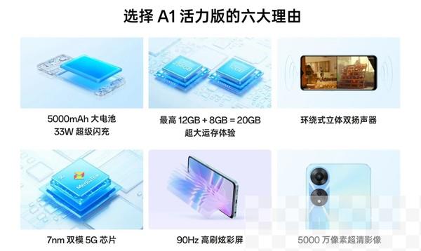 OPPO A1活力版正式开售 大电池大内存售价1799元