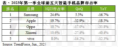 2023 Q1全球手机市场前五销量（图源集邦咨询）