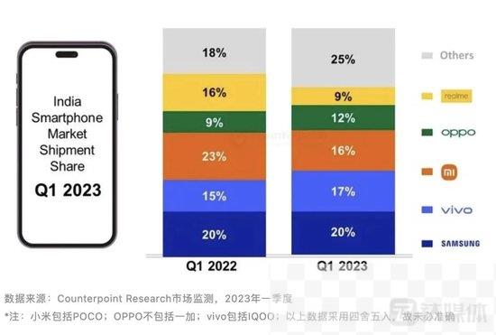 角逐印度手机市场，小米、OPPO们遇到了“新挑战”