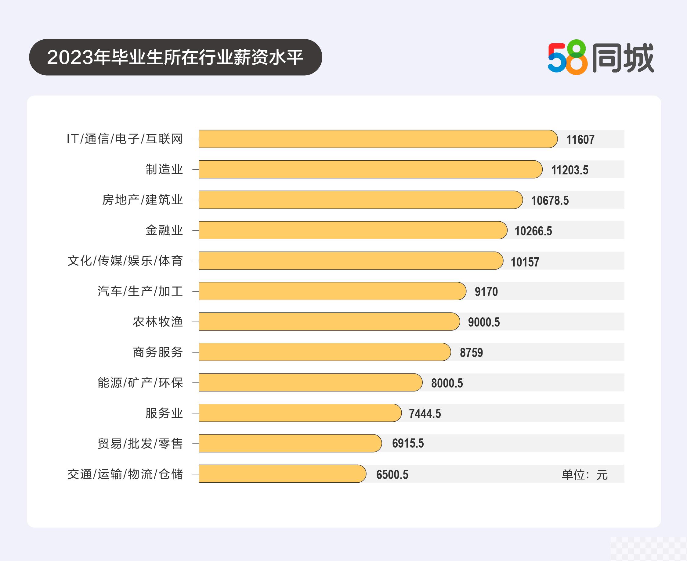 00后毕业生平均月薪超95后 互联网行业仍是“香饽饽”