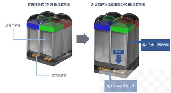 首次!OPPO超光影图像将支持索尼双层晶体管像素技术