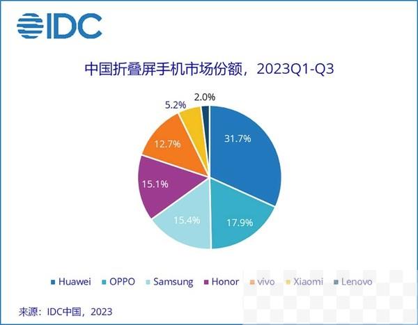 IDC中国折叠屏手机市场份额