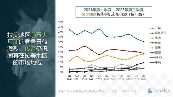 三星以31%的市场份额领跑拉美智能手机市场 小米第三