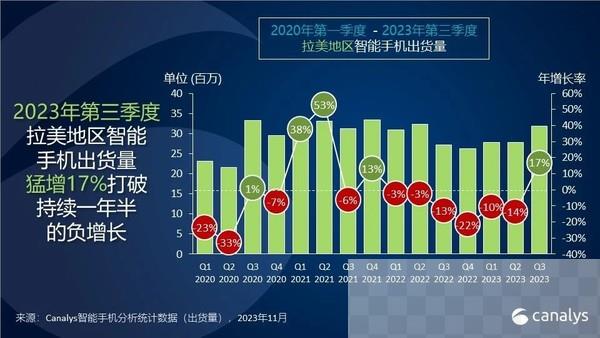 三星以31%的市场份额领跑拉美智能手机市场 小米第三