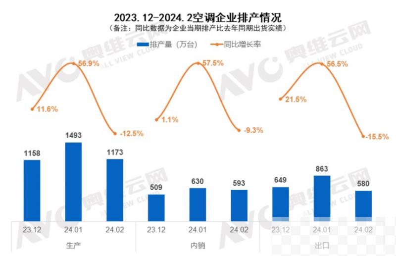 家用空调1月排产数据发布，内销高增57.5％，市场有反转？