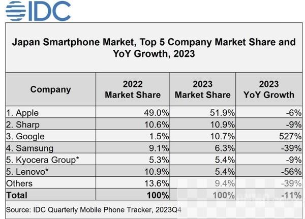 苹果占2023年日本手机市场超一半份额 联想并列第五