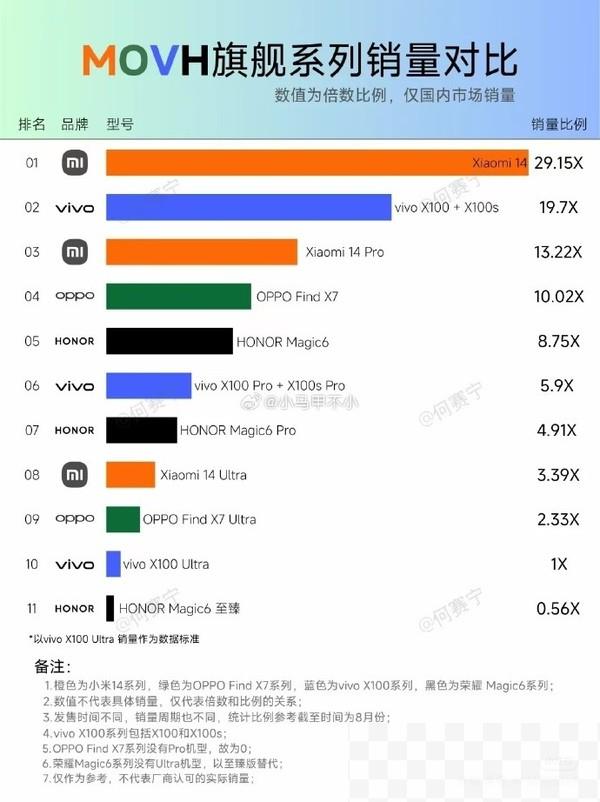 OV米耀十三款旗舰机型销量曝光 